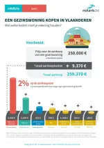 aankoopkosten gezinswoning