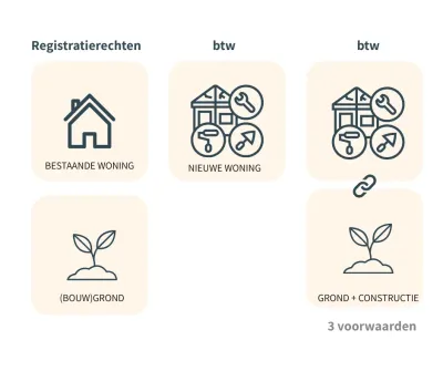 schema btw of registratierechten schema btw of registratierechten