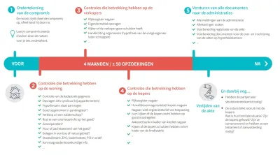 tijdslijn verkoop tijdslijn verkoop