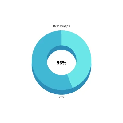 aandeel belastingen in bijkomende kosten visual aandeel belastingen in bijkomende kosten visual