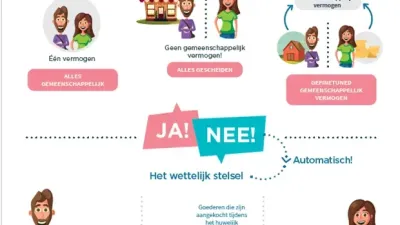 Infofiche 'de huwelijksovereenkomst'