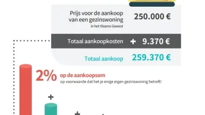 aankoopkosten gezinswoning