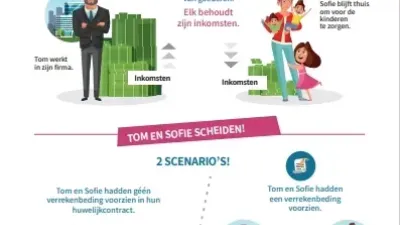 trouwen met scheiding van goederen 