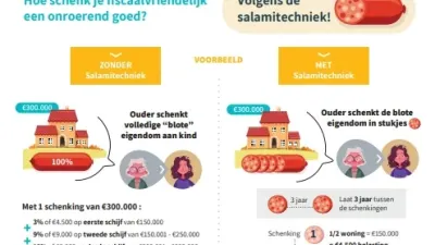 infofiche schenken in schijven 